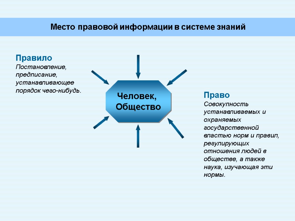 Место правовой информации в системе знаний Человек, Общество Правило Постановление, предписание, устанавливающее порядок чего-нибудь.